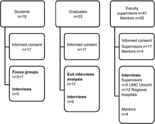 Figure 1 Overview of students, graduates, and faculty participating in the study.