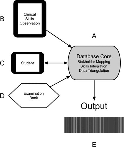 Figure 1 Illustrative diagram of a complete theoretical structure to support continuous professional development. A central database core (A) is populated with the relevant stakeholder outcomes that are aligned in a ‘one to many relationship’. Each of the modules sitting off the data base is fully mapped to it, so that all data can be triangulated through the relevant stakeholder outcomes.