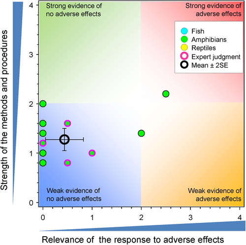 Figure 30. WoE analysis of the effects of atrazine on infection of frogs by trematodes.