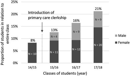 Figure 1. The Figure presents the proportions of final year medical students recalling a primary care physician role model in a cross-sectional survey administered one year before and in each of the three years following the introduction of a compulsory final-year clerkship in primary care practices. Percentages relate to the proportion of all students in each class. N = number of females and males, respectively.