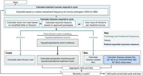 Figure 1. Patient-level simulation model schematic.Note: References have been supplied for the simplified TableCitation29 and Ganzoni TableCitation31Abbreviations. IBD, inflammatory bowel disease; QoL, quality of life.