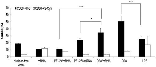 Figure 6. Expression level of co-stimulatory surface markers (CD80 and CD86) in BMDCs treated with naked mRNA alone and complexes. Data are presented as mean ± SD (n = 3), *p < 0.05, ***p < 0.005.