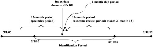 Figure 1. Study timeline for patients with cystic fibrosis who were treated with dornase alfa; 54 × 23 mm (300 × 300 DPI).