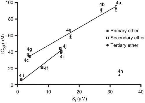 Figure 4.  Diagram of IC50 value versus Ki for consensus structure of compounds 4a–j.