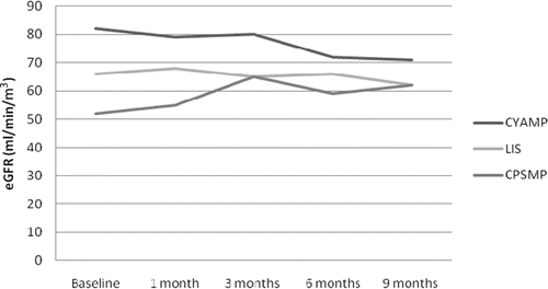 FIGURE 2. Mean eGFR levels of the three patient groups in different time-points of the study.