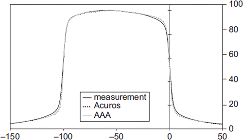 Figure 3. Measured and calculated (Acuros XB and AAA) profiles for the asymmetric half beam field 20 × 10 (Y1 = −20, Y2 = 0) at d = 10 cm and SSD = 90 cm.