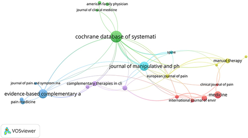 Figure 4 Map of active journals producing publications about tuina treatment research for analgesia.