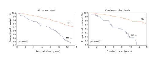Figure 3. Kaplan‐Meier survival curves for cardiovascular death and all‐cause death in subjects without (MS–) and with (MS+) metabolic syndrome. p‐values refer to the statistical difference between the two curves. Modified from ref. Citation[23].