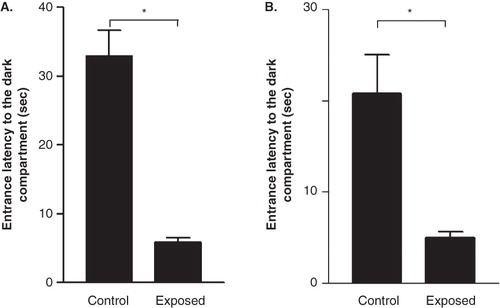 Figure 2.  Effect of radio-frequency electromagnetic radiation (RF-EMR) on latency to enter the dark compartment 24 hours (A) and 48 hours (B) after the shock trial. Rats exposed to the mobile phone took significantly less time to enter the dark compartment in the memory retention test. Results are expressed as mean ± SEM. *P < 0.05.