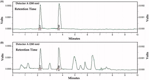 Figure 2. (A) Chromatogram showing standard graphs of norepinephrine and serotonin. (B) Chromatogram showing the norepinephrine and serotonin in mice brain homogenate.