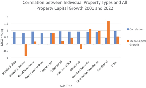 Figure 3. Property segment and all-property correlations and capital growth 2001–2022.