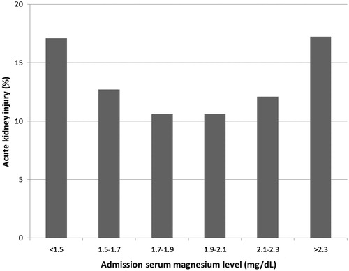 Figure 1. In-hospital acute kidney injury within 7 days between various admission serum Mg levels.