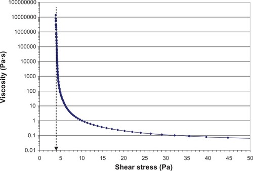 Figure 2 Viscosity of loteprednol etabonate 0.5% gel as a function of applied shear stress.