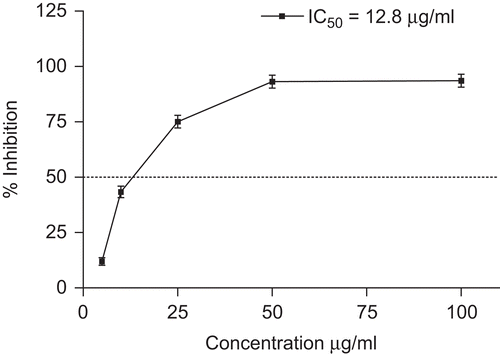Figure 2.  Free radical-scavenging activity of O. heracleoticum extract. Data are mean ± SD (n = 3). Ascorbic acid (IC50 value of 2 μg/mL) was used as positive control.