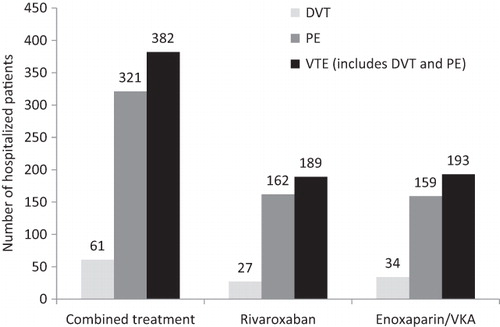 Figure 1. Hospitalized DVT and PE patients in North American EINSTEIN trial.