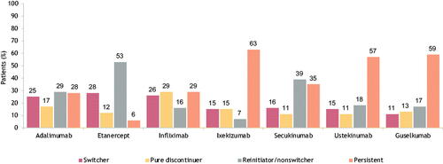 Figure 6. Treatment patterns after 1 year of select biologic treatment in the biologic cohort. A bar graph of 1-year treatment patterns in the biologic cohort. Treatments include adalimumab, etanercept, infliximab, ixekizumab, secukinumab, ustekinumab, and guselkumab. Percentages are given for switchers, pure discontinuers, reinitiator/nonswitchers, and persistence within each treatment.