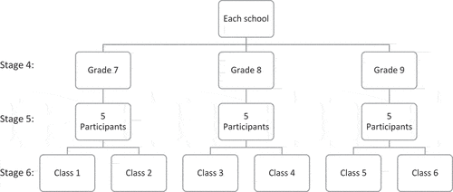 Figure 2. Stage 4: Participant classification based on grades. Stage 5: Randomly selected class of each grade. Stage 6: Randomly selected participants of each class.