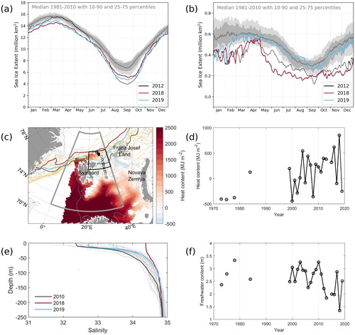 Figure 4.1.1. Sea-ice extent in (a) the entire Arctic and (b) the Svalbard-Barents Sea region, estimated from daily values in 2012, 2018 and 2019 (black, red and blue curves, respectively) and the median extent during the reference period 1981–2010 and corresponding quartiles and 10–90 percentiles in dark and light grey shading. (c) Ocean heat content in the upper 100 m in August–September 1999 with the Svalbard-Barents Sea region (grey outline), the northeast Svalbard region (black outline) and positions of the CTD profiles in 2019 (black circles) and isolines for mean September 15% sea-ice concentration (product 4.1.2) in 1999–2019 (yellow curves), where 2010, 2018 and 2019 isolines are highlighted as thick grey, red and blue curves, respectively. (d) Heat content in the upper 100 m estimated in the northeast Svalbard area. (e) Salinity profiles from individual years in northeast Svalbard region (thin grey curves) with 2010, 2018, and 2019 outlined in thick grey, red and blue curves, respectively. (f) Freshwater content in the upper 100 m estimated in the northeast Svalbard region.