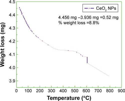 Figure 9 TGA curve of green synthesized CeO2 NPs.Abbreviations: NPs, nanoparticles; TGA, thermal gravimetric analysis.