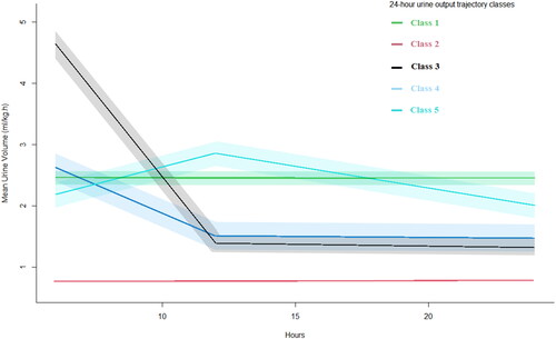 Figure 1. The 24 h urine output trajectories in patients with cirrhotic.