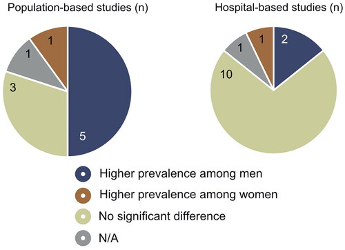 Figure 3. Chart over results from prevalence studies.