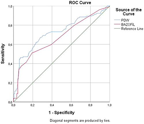 Figure 1. ROC curve for PDW and basophil count in fetal asphyxia.