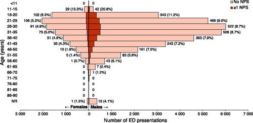 Figure 1. Demographics of patients presenting to ED for acute drug toxicity. Histogram labels contain absolute number of ED presentations involving at least one NPS (percentage of all drug-related ED presentations). All centres reporting data were included. NR: not recorded; NPS: novel psychoactive substance; ED: emergency department.