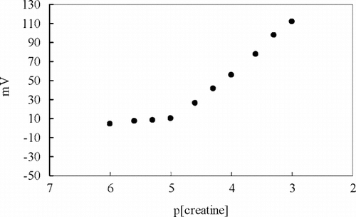 Figure 1 The calibration curve of the creatine biosensor for creatine (5 mM pH 7.0 tris buffer).