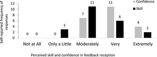 Figure 3 Medical student’s (n=22) perceived learning environment: student self-reported skill and confidence in feedback reception on pre-intervention survey.