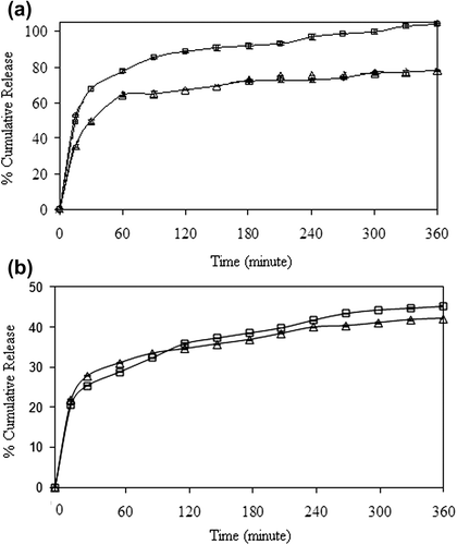 Figure 13. Effect of CS/MC ratio on 5-FU release at (a) encapsulation and (b) adsorption processes (Δ: C2,□: D3), (crosslinking concentration: 0.1 M, exposure time to GA: 5 min, magnetite content: 100%, drug/polymer ratio:1/8).
