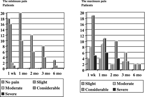 Figure 2.  The maximum and the minimum intensities of pain during the last two days by the five-point verbal rating scale (no pain, slight, moderate, considerable, severe) 1 week (37 patients), 1 month (30 patients), 2 months (18 patients), 3 months (12 patients) and 6 months (4 patients) after treatment termination in Helsinki University Central Hospital.