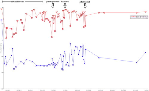 Figure 3. Audiometric follow-up of both ears for 24 months (Jan 2019 – Jan 2021) (x-axis), given in PTA [0.5–4 khz; dBHL] (y-axis) for each ear – red: right; blue: left. Arrows mark the initiation of each therapeutic agent.