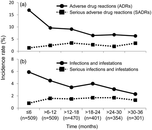 Figure 3. Incidence rates of ADRs, SADRs, infection and serious infection over time. (a) ADR and SADR. (b) Infection and serious infection. The incidence rate was calculated by dividing the number of patients who developed ADRs, SADRs, infection and serious infection during each period by the number of patients who were followed at the beginning of each period. ADR: adverse drug reaction; SADR: serious adverse drug reaction.