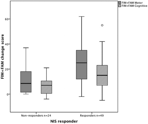 Figure 2. Box and whisker plots for change in total FIM + FAM domain scores between admission and discharge in the impairment “responder” and “non-responder” groups. Figure 2 shows box and whiskers plots of the FIM + FAM change scores, in patients who did and did not demonstrate change in the NIS score during their rehabilitation programme. Both groups improved overall, but impairment “responders” made significantly greater gains in both motor and cognitive function than the “non-responders”.