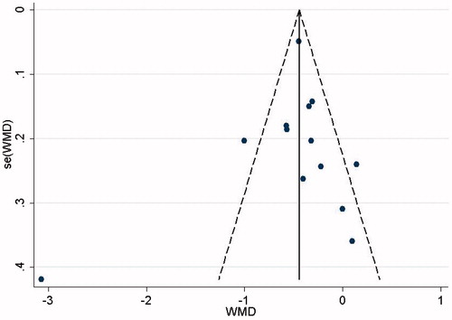 Figure 7. Funnel plot based on WMD for serum calcium levels. WMD = weighted mean differences.