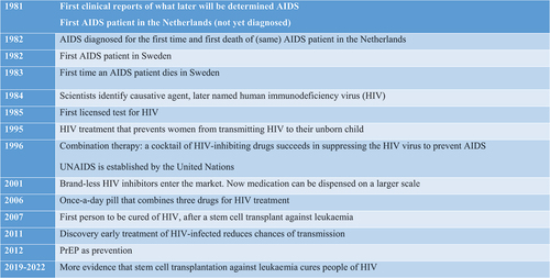 Figure 2. Historical timeline of HIV.