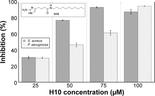 Figure 1 Biofilm inhibition assay for H10 against S. aureus and P. aeruginosa.