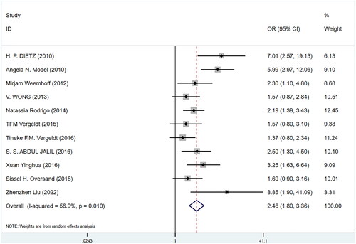 Figure 2. Meta-analysis of association between levator avulsion and pelvic organ prolapse (POP) recurrence. Each study is shown by an odds ratio estimate with the corresponding 95% confidence interval.