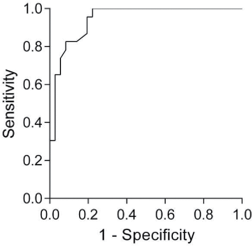 Figure 1. Receiver operating characteristic (ROC) curve for the cut-off point of time spent on the TGlittre to discriminate patients with abnormal (distance walked on the 6-minute walk test < 82% pred) and normal (distance walked on the 6-minute walk test ≥ 82% pred) functional capacity. Cut-off point = 3.5 minutes; sensitivity = 92%; specificity = 83%; and area under the ROC curve = 132 meters, 95% CI: 94.1–170 meters.