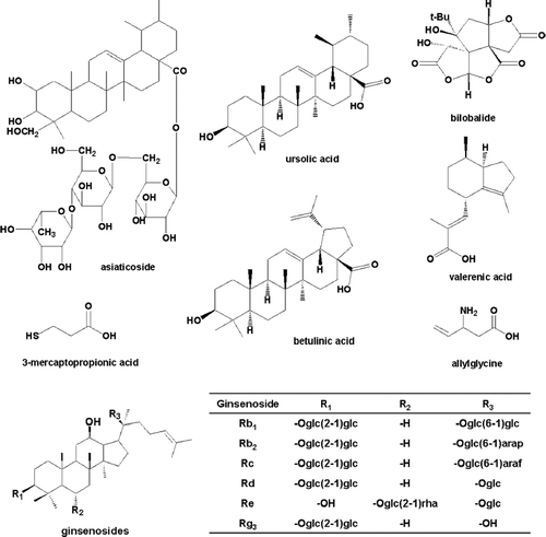 Figure 1 Chemical structures of compounds tested in the hGAD65 in vitro. assay. Glc; β-d-glucose; Rha, α-l-rhamnose; Arap, α-l-arabinose(pyranose); Araf, α-l-arabinose (furanose).