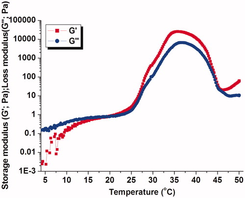 Figure 2. Rheological property of PECE hydrogel (30%; w/v) as a function of temperature.