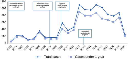 Figure 3. Reported cases of pertussis by year and those corresponding to children under one year of age in Mexico 2000–2020.