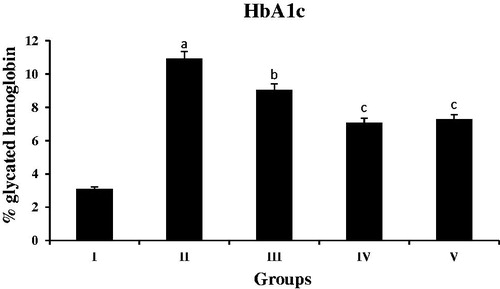 Figure 2. Glycated hemoglobin levels. Values are expressed as mean ± SEM of six rats in each group; significance accepted at p < 0.05; astatistically significant as compared with the normal group; b,cstatistically significant as compared with the diabetic group. Similar alphabets indicate no significant difference between groups.