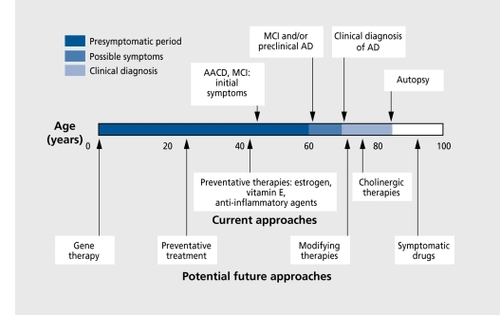 Figure 2. Typical clinical course: current and future therapeutic approaches. AACD, ageassociated cognitive decline; AD, Alzheimer's disease; MCI, mild cognitive impairment. Reproduced from reference 8: Sunderland T. Alzheimer's disease. Cholinergic therapy and beyond. Am J Geriatr Psychiatry. 1998;6(suppl 1):S56-S63. Copyright © 1998, American Association for Geriatric Psychiatry.