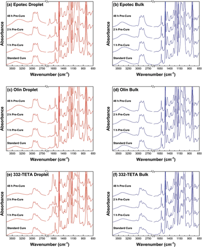 Figure 12. FTIR spectra of microbond droplet specimens and bulk cured matrices after standard cure cycle and with 0–48 h pre-cure.