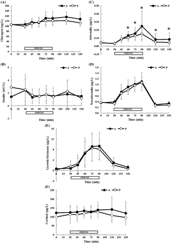 Fig. 3. Concentrations of circulating hormones during the experimental trials: glucagon (A), insulin (B), adrenalin (C), noradrenalin (D), growth hormone (E), and cortisol (F).