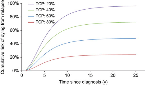 Figure 2. The estimated risk of dying from failure to control the primary disease using our presented mathematical framework is shown to increase until about 10 years after diagnosis. The graphs compare four different levels of tumor control probability represented by the five-year freedom from progression.