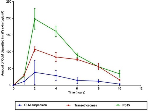 Figure 9 In-vivo skin deposition profiles of OLM versus time from PB15, transethosomes and OLM suspension after topical application. Data represented as mean±SD (n=3).Abbreviations: OLM, olmesartan medoxomil; PB, PEGylated bilosome.