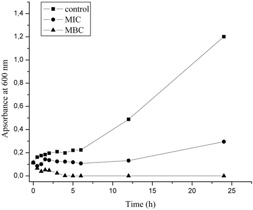 Figure 1.  Growth of a Staphylococcus aureus culture during the first 24 h of treatment with the essential oil of commercial Carlinae radix.