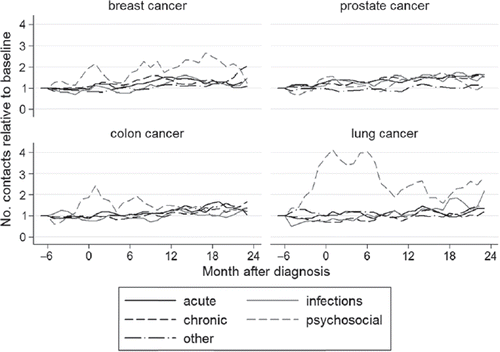Figure 2. Types of diagnoses (ICPC codes) during GP contacts in cancer patients’ partners six months before to 24 months after diagnosis compared with baseline (18 to six months before diagnosis – set at 1.0).